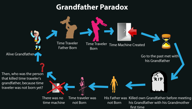 Illustration depicting the Grandfather Paradox.