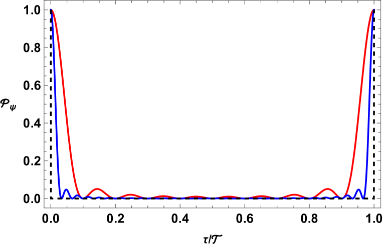 Spontaneous decay and later recombination of an unstable particle traveling on a CTC, according to equation (14), with Z=10 (red), Z=30 (blue), and Z→+∞ (dashed). 