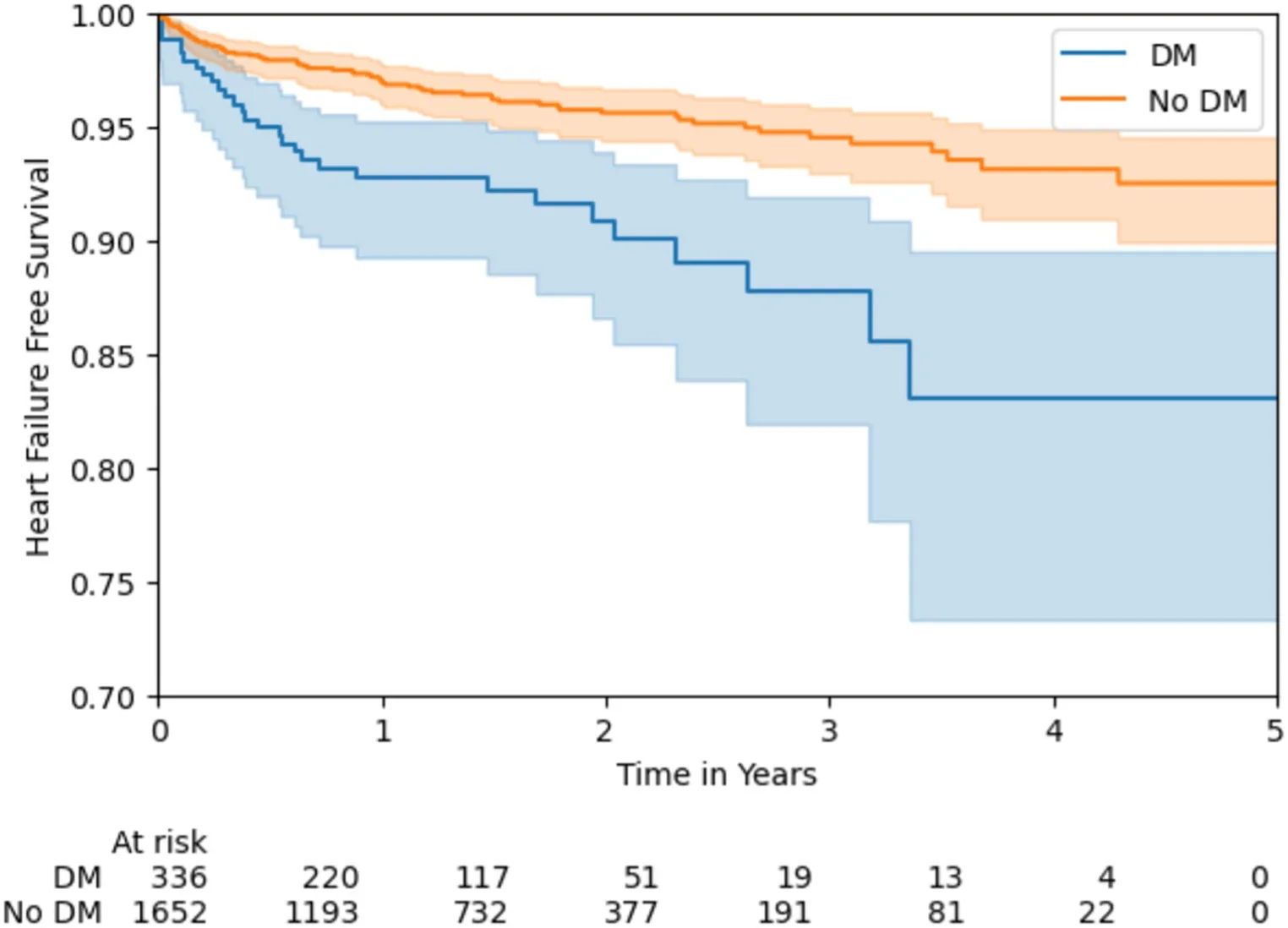 Heart failure free survival in full cohort, stratified by diabetes mellitus status. The term “at risk” in the given context indicates the number of patients who are susceptible to heart failure at the specified time points.
