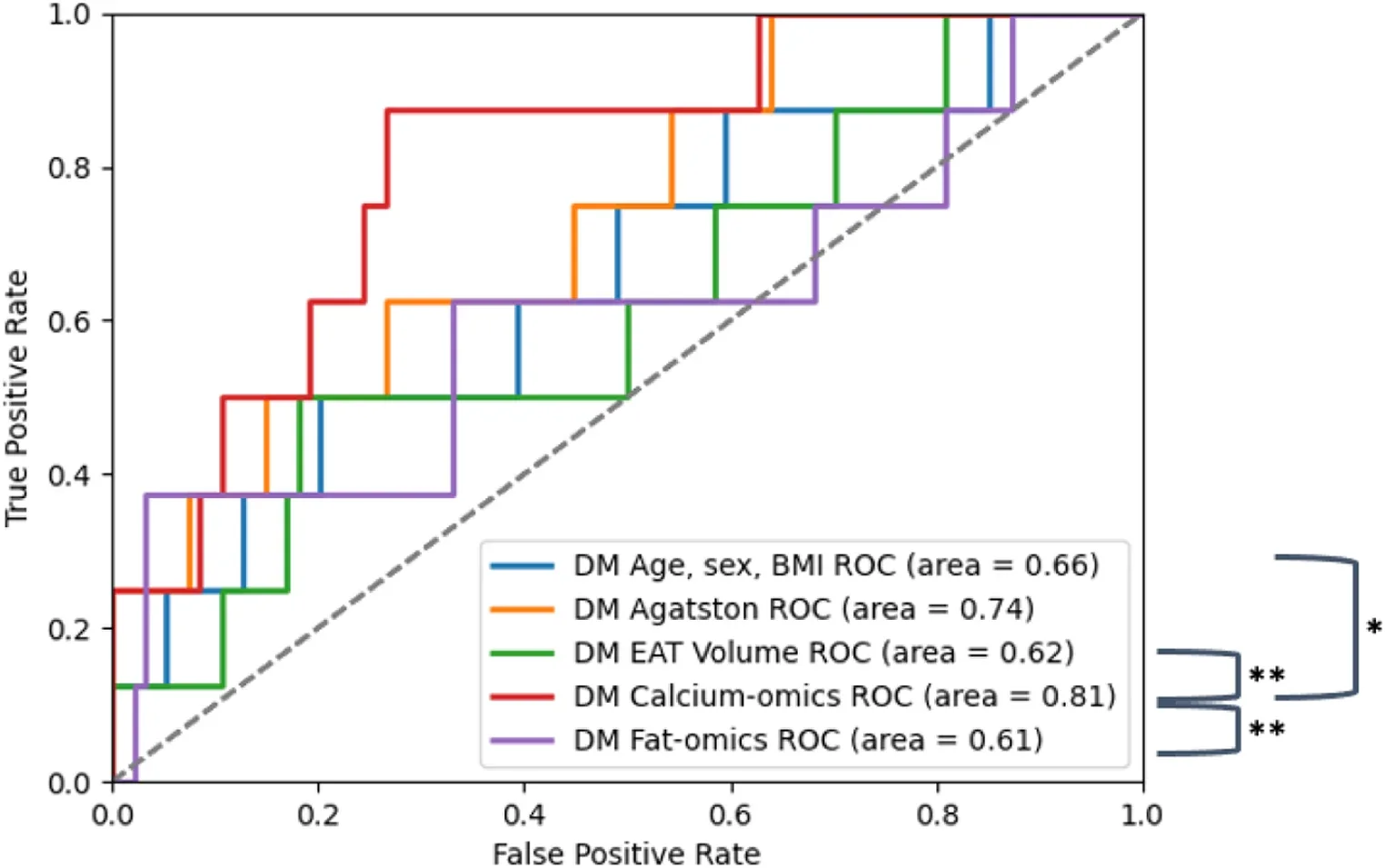 DM Testing Set ROC Curves for HF prediction at 1 year post CTCS exam for DM-specific Age-sex-BMI, Agatston, EAT Volume, Calcium-omics, and Fat-omics Models. Statistical significance was determined using the DeLong test on AUC values.