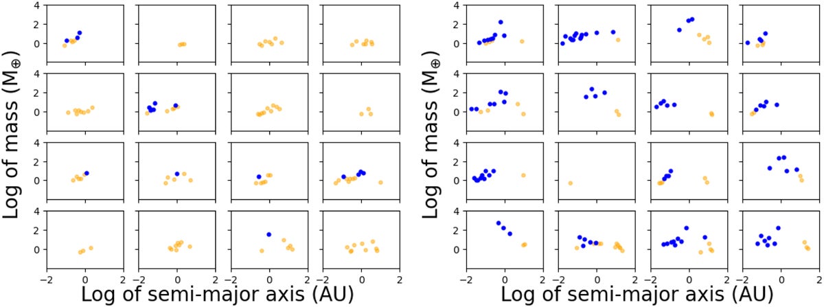Representation of 16 systems with ELP (left) and 16 systems without ELP (right) in a semi-major axis - planetary mass diagram (in log scale for both axes).