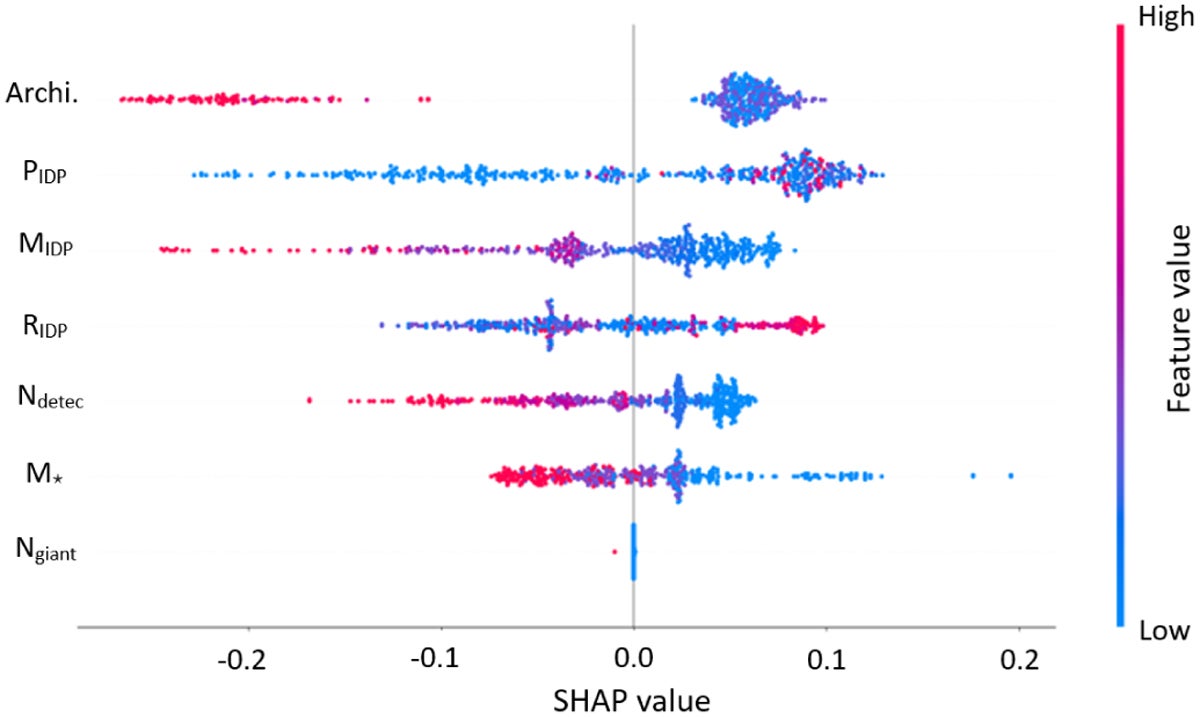 Bee swarm plot of the seven features considered. The x-axis represents the SHAP value of the feature for each instance, and the y-axis represents the seven features considered ranked from the most important (top) to the least (bottom).