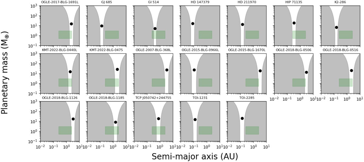 Systems around early-M and late-K stars with a resulting voting rate above 90%.