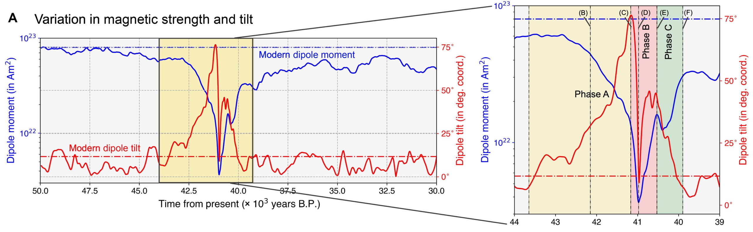 Variations in Earth’s internal magnetic field during the Laschamps Event.
