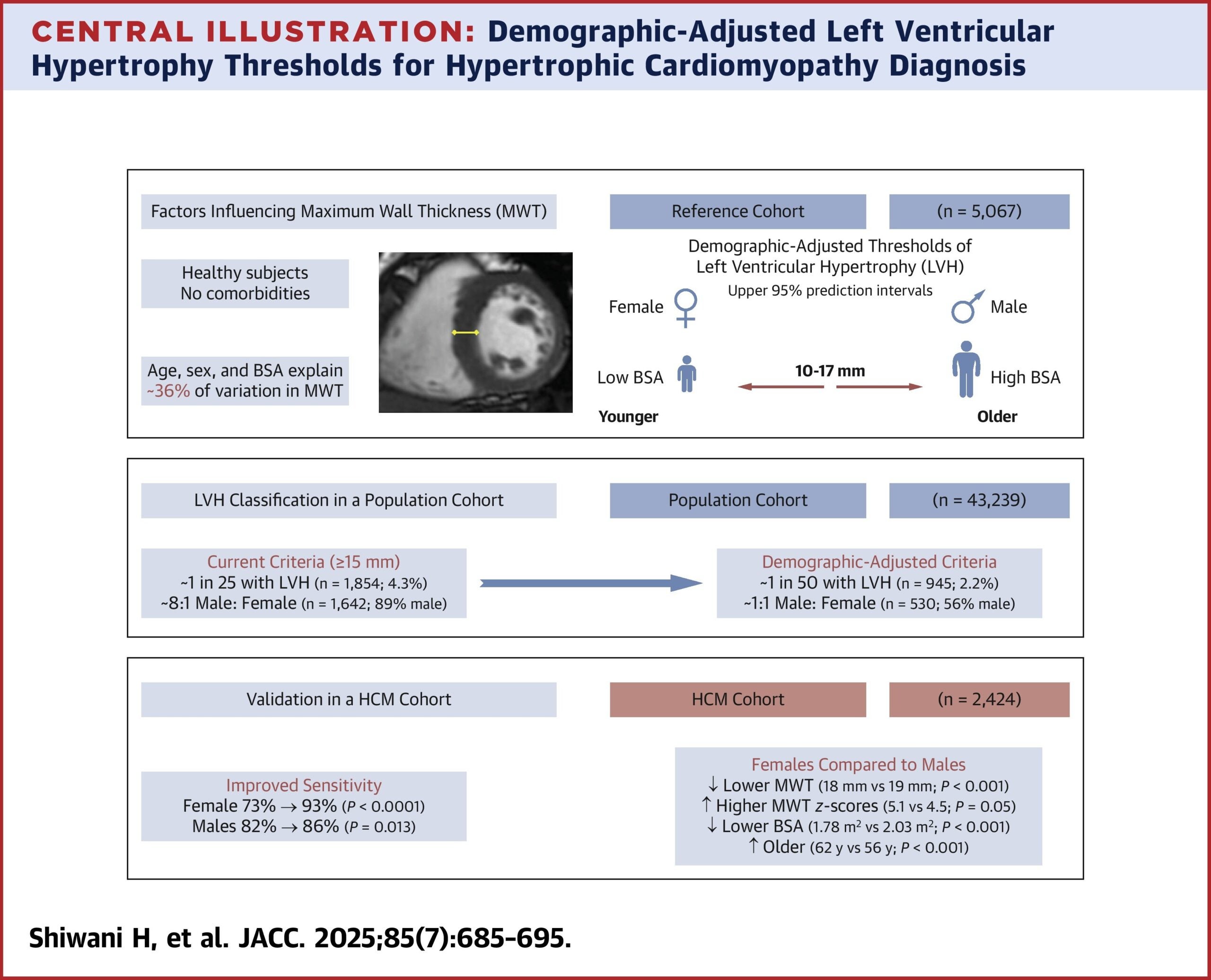 Demographic-adjusted left ventricular hypertrophy thresholds for hypertrophic cardiomyopathy diagnosis.  (CREDIT: Hunain Shiwani)