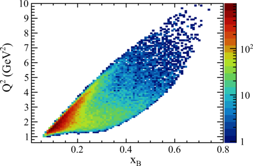 𝑄2 versus 𝑥𝐵 for the nDVCS data sample with all selection cuts applied, showing the wide kinematic reach of CLAS12.