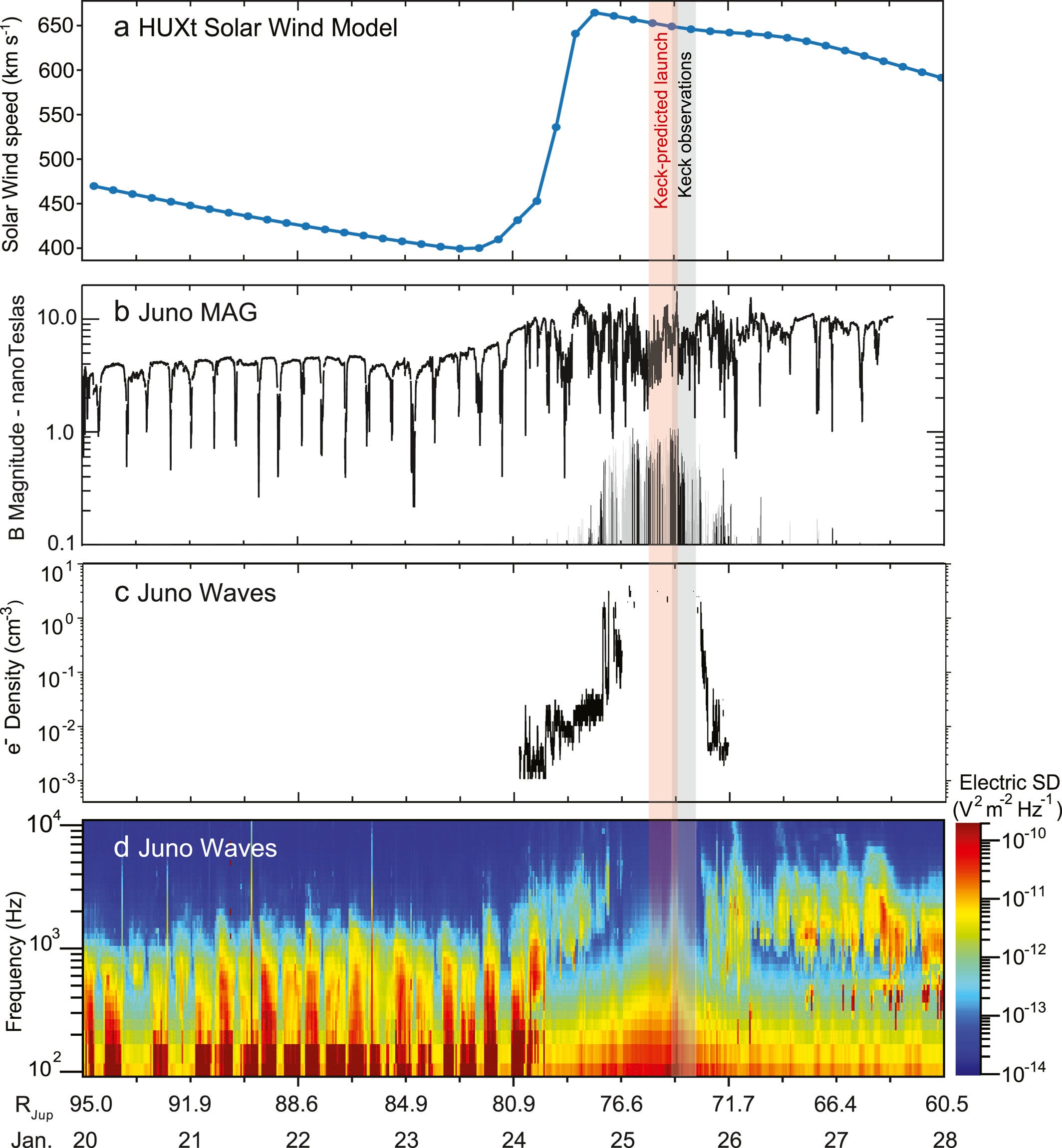 Solar wind propagation modeling at the vicinity of Jupiter with Juno spacecraft instrument data taken in-situ in Jupiter orbit. 