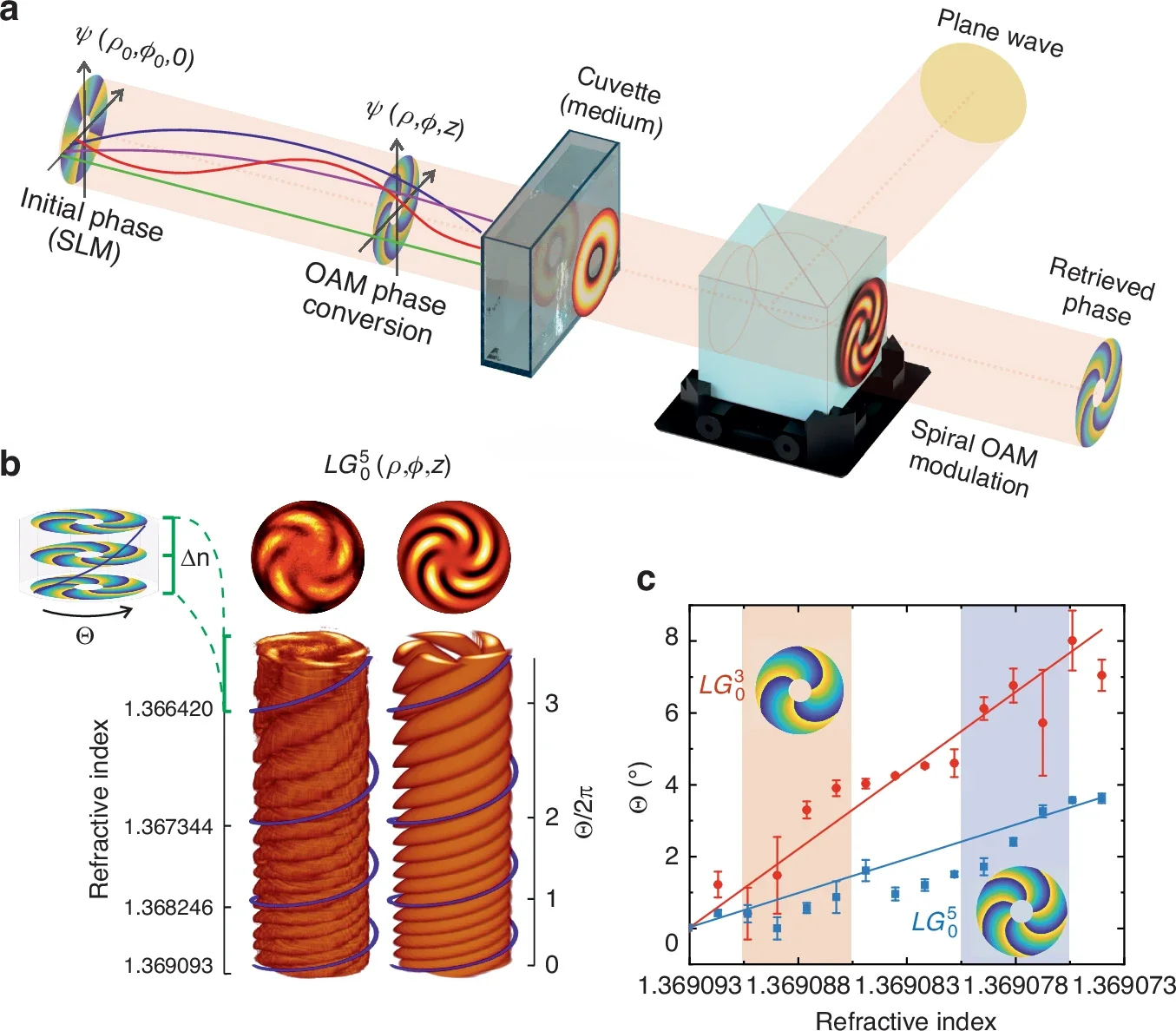 Twist of OAM induced by gradual change of the medium refractive index.