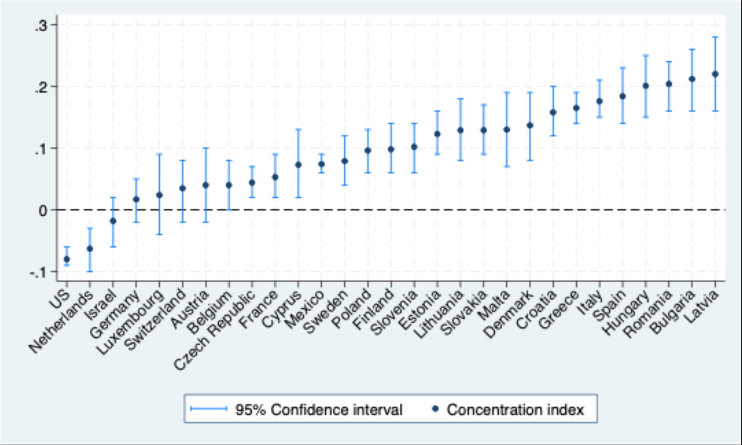 Age inequality in loneliness by country, quantified with concentration indices (COIN).