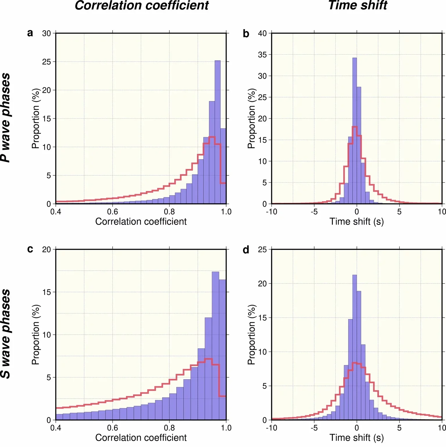 Improvement on data-fitting through inversion.