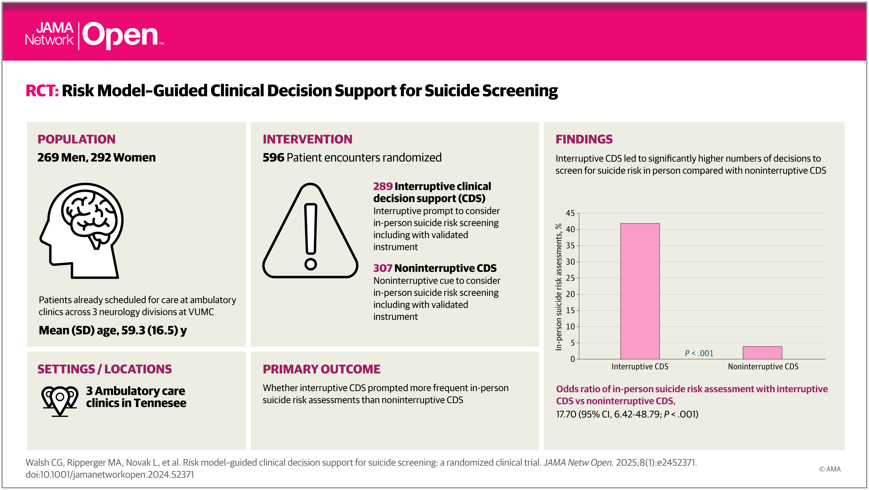Risk Model-Guided Clinical Decision Support for Suicide Screening.