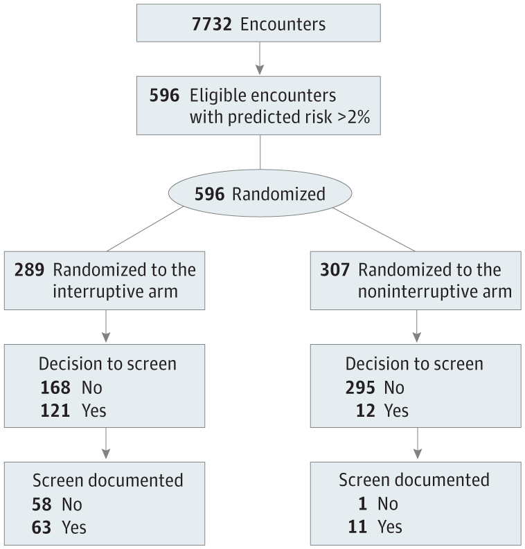 Flowchart of Trial Outcomes by Arm.