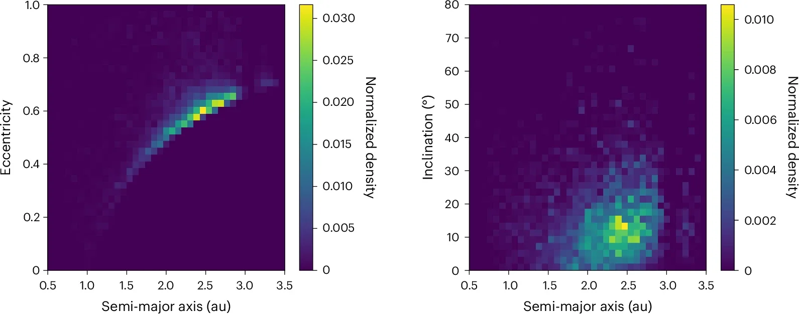 Orbital distribution of 7,982 impacts detected by EDMOND, CAMS, GMN, FRIPON and EFN networks.