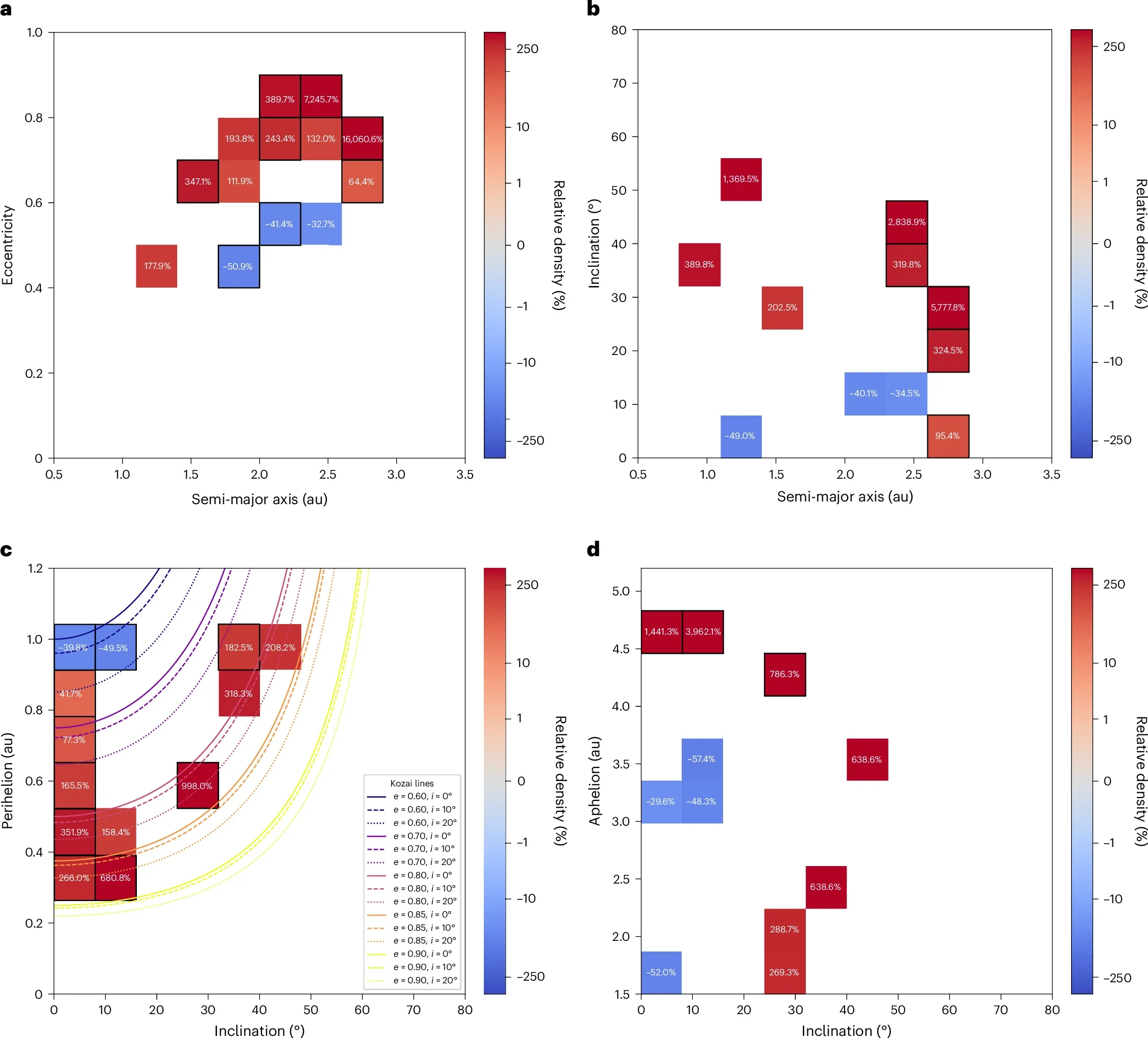 Orbital density heatmaps comparing sporadic >10 g top-of-atmosphere asteroidal impacts and >1 g meteorite falls.