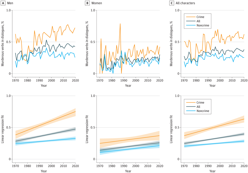 Percentage of murderous verbs in movie dialogue calculated as the number of verbs containing the root kill and murder divided by the total number of verbs, multiplied by 100. Top panel depicts percentages. Bottom panel depicts regression lines and 95% CIs.