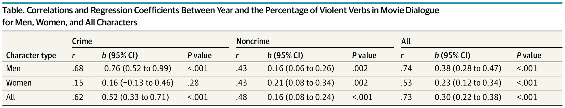 Correlations and Regression Coefficients Between Year and the Percentage of Violent Verbs in Movie Dialogue for Men, Women, and All Characters.
