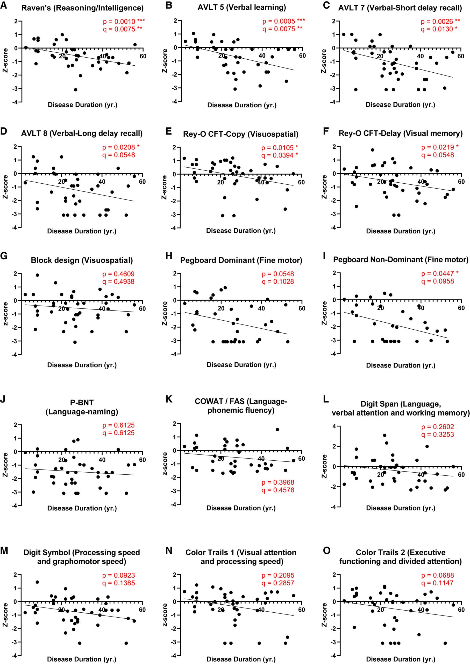 Cognitive performance declines with advancing Disease Duration.