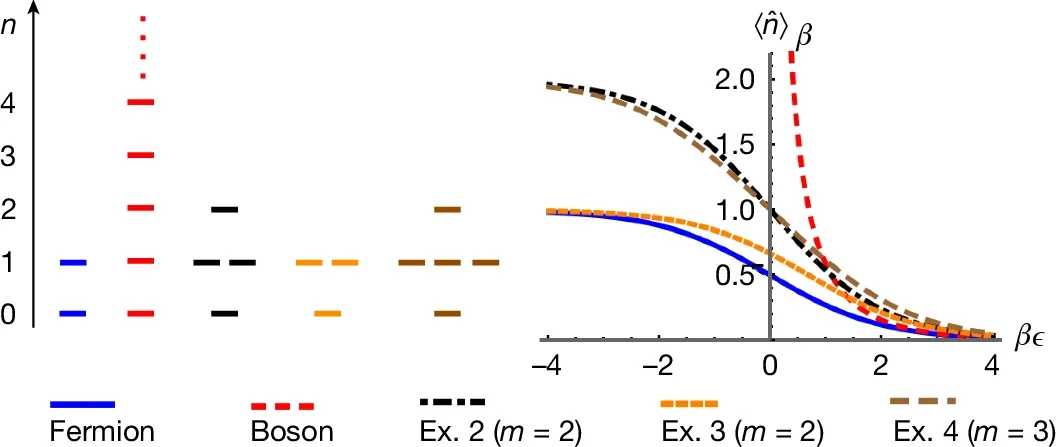 Generalized exclusion statistics and thermodynamics of free paraparticles defined by the R matrices and comparison with fermions and bosons.