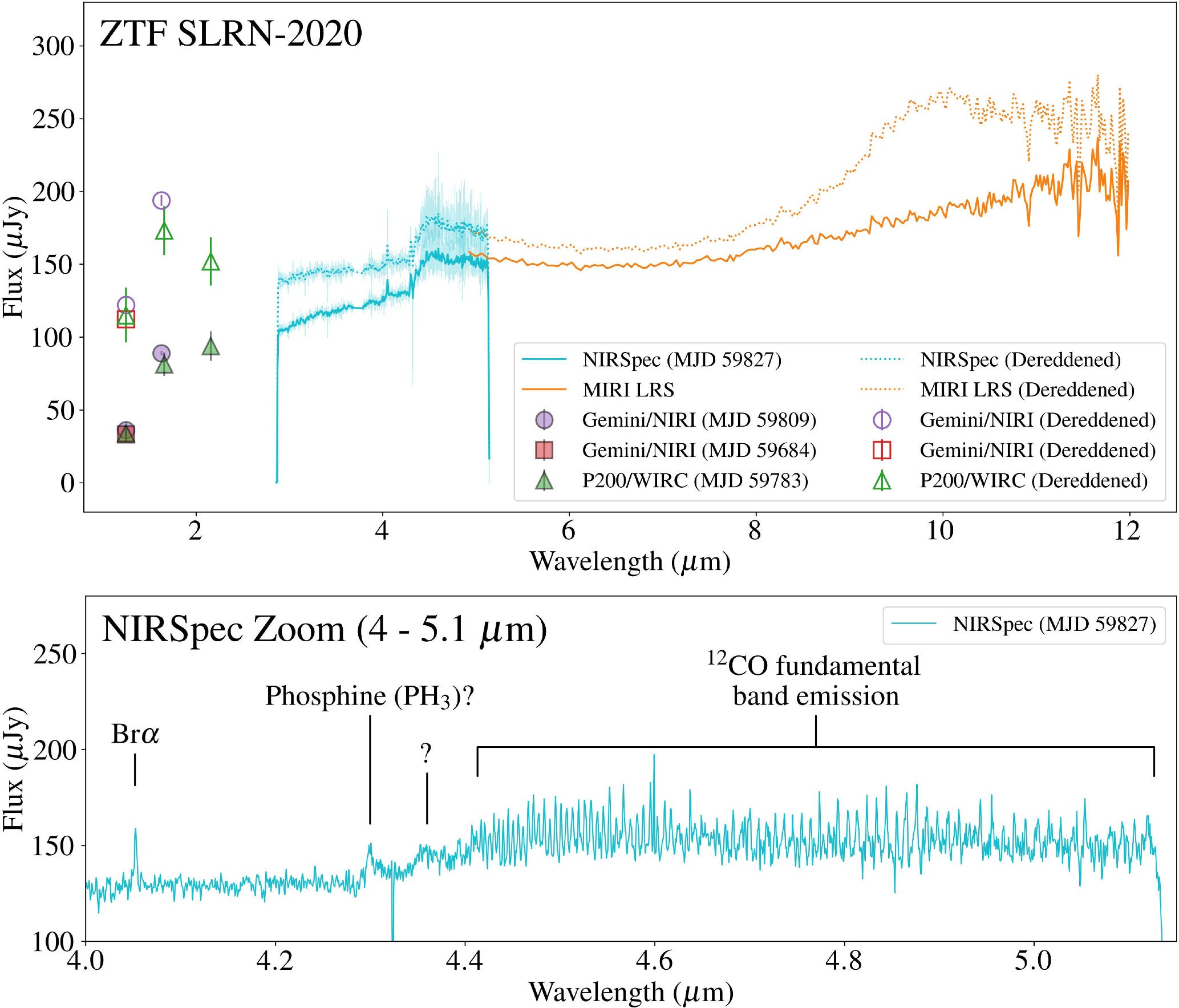 Observed and dereddened+normalized spectral energy distribution of ZTF SLRN-2020 taken by Gemini/NIRI, P200/WIRC, JWST/NIRSpec, and JWST/MIRI LRS. NIRSpec and MIRI observations were taken on the same day (MJD 59827) in a noninterruptible sequence.