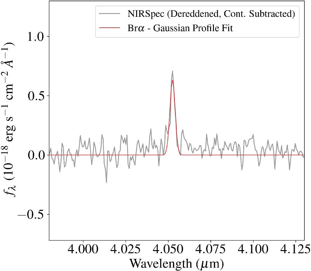Best-fit Gaussian profile model of the Brα emission line detected from ZTF SLRN-2020 overlaid on the dereddened and continuum-subtracted JWST/NIRSpec spectrum.