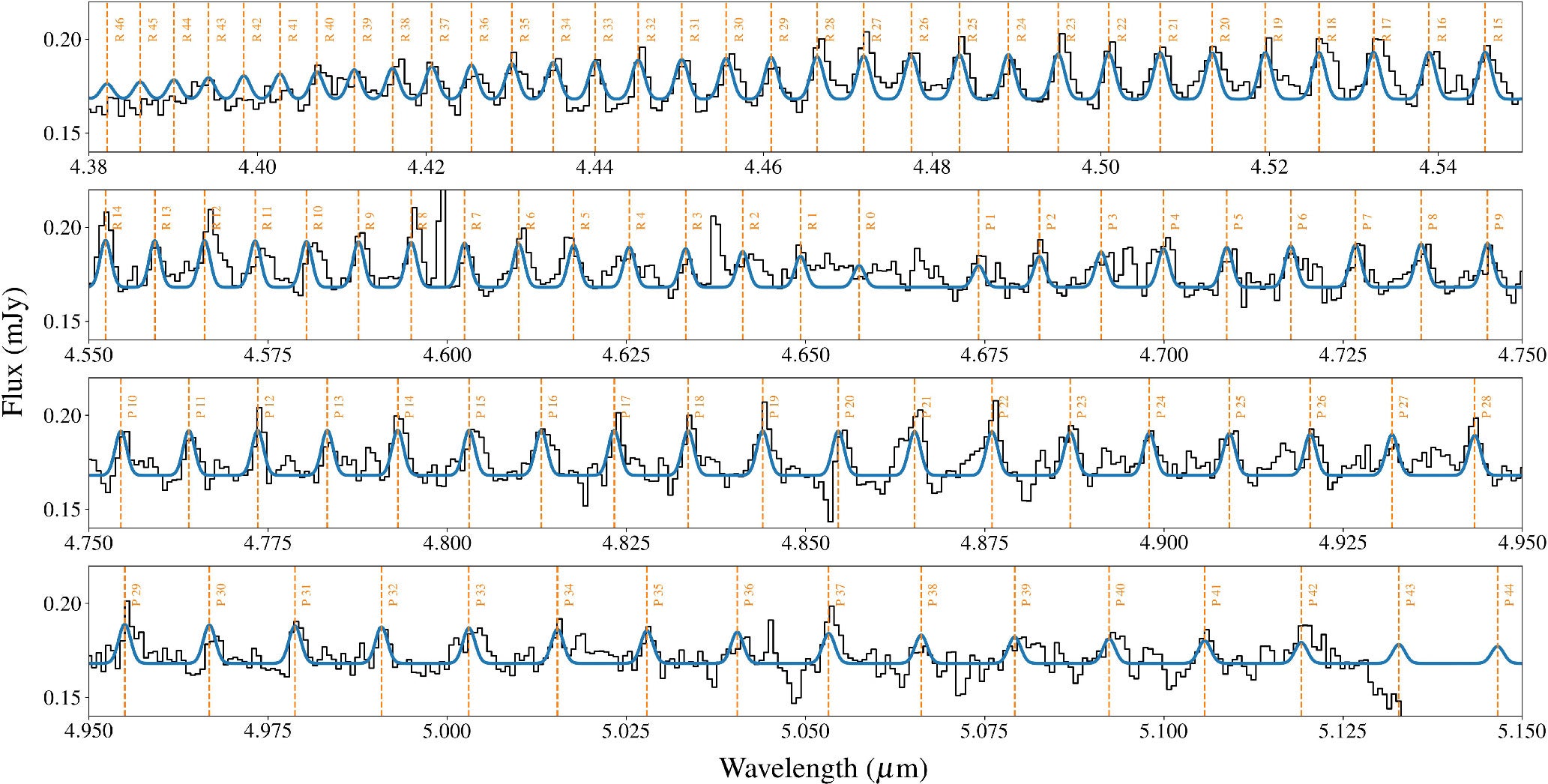 Dereddened NIRSpec G395H/F290LP spectrum of the 12CO fundamental band emission between 4.38 and 5.15 μm from ZTF SLRN-2020 overlaid with the 12CO model spectrum from spectools_ir and the wavelengths of the "R"- and "P"-branch transitions.