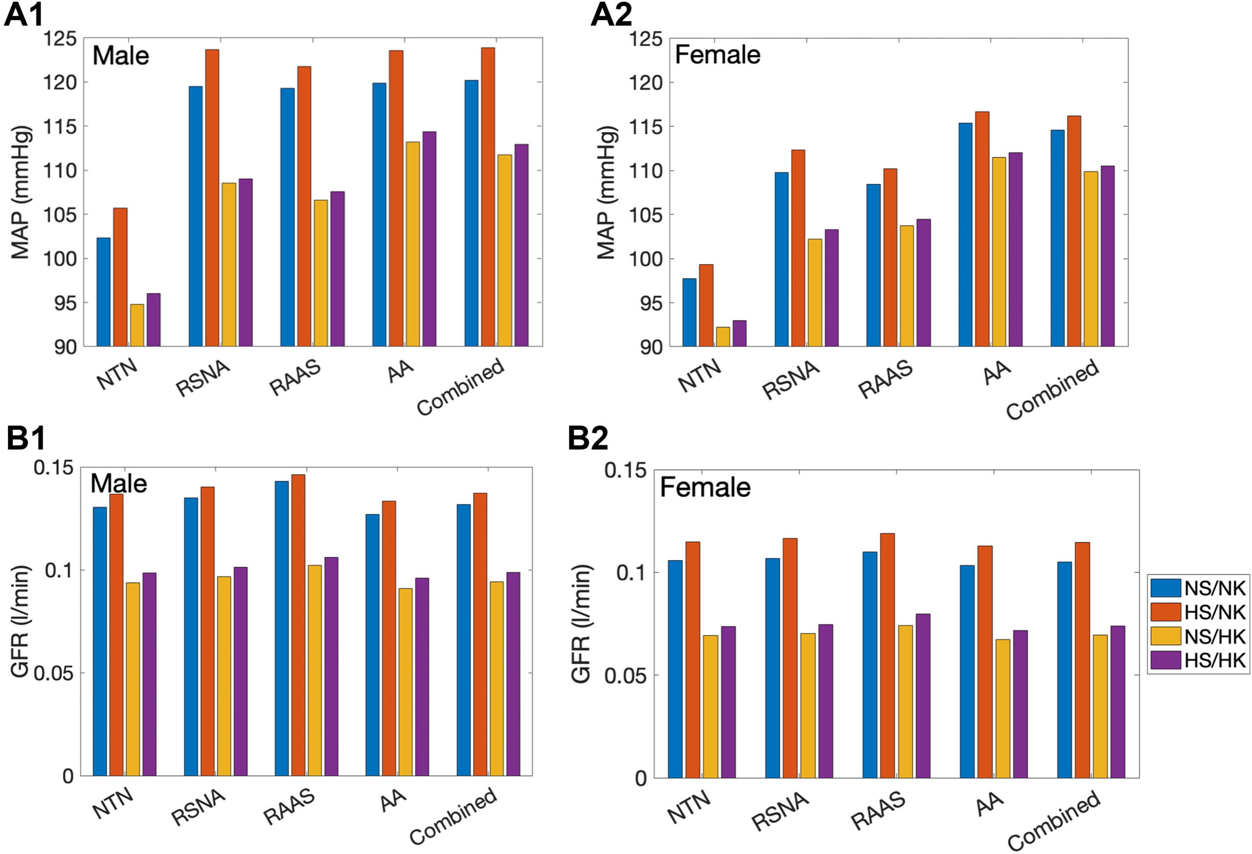 Predicted responses to high Na+ and/or high K+ intake under normotensive (NTN) and hypertensive conditions.