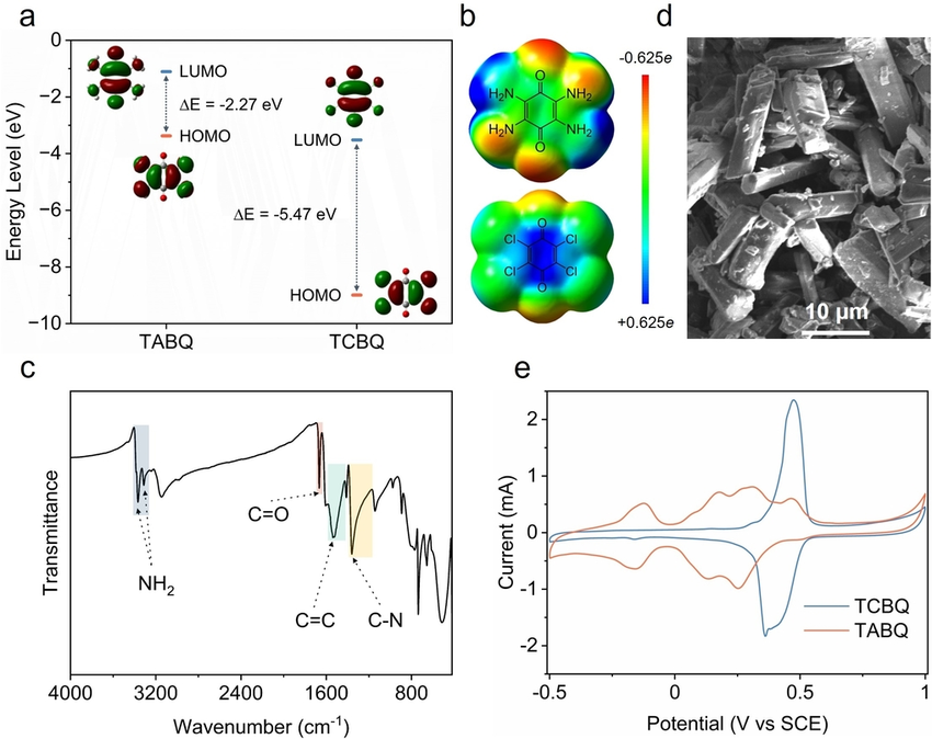 Theoretical calculations and physical characterizations of TABQ. a) Optimized structure, frontier molecular orbital energy and b) calculated MESP distribution of TABQ and TCBQ molecules. c) FT‐IR spectrum and d) SEM image of TABQ powder. e) CV curves of the 3rd cycle at a scan rate of 0.5 mV s⁻¹ using 0.5 M H2SO4 electrolyte for TABQ and TCBQ electrodes.