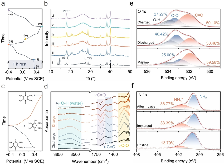 Structure evolution and energy storage mechanism studies of TABQ electrodes.