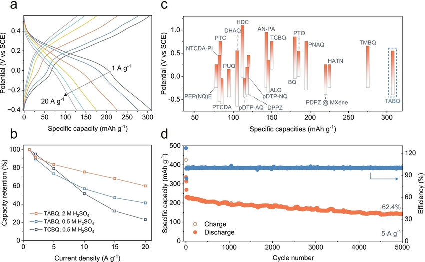 Electrochemical performances for TABQ half‐cell. GCD curves of TABQ electrode at various current densities from 1 A g⁻¹ to 20 A g⁻¹ with 0.5 M H2SO4 electrolyte.
