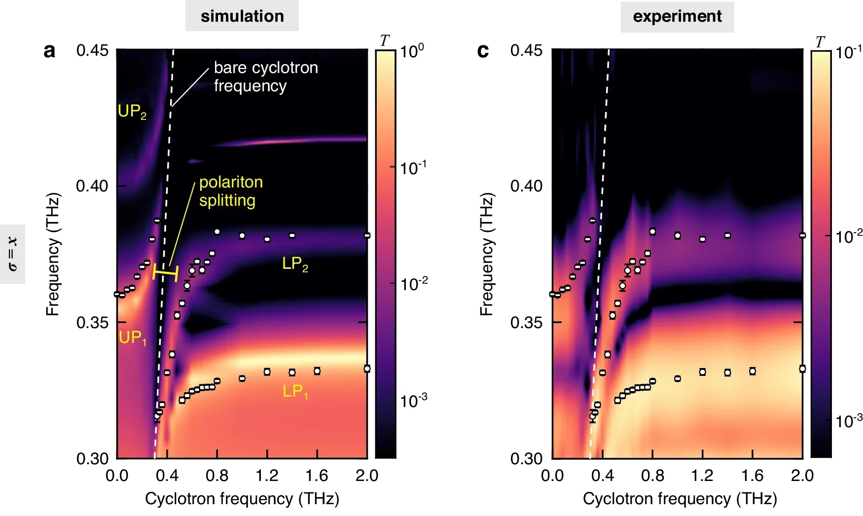 Polarization-dependent mixing of photonic modes.