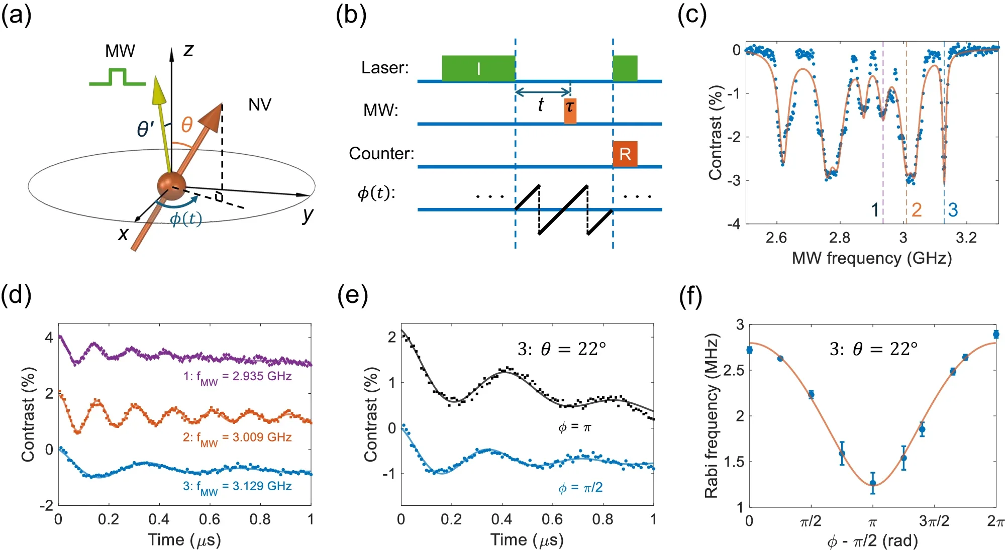 Quantum control of NV centers in a levitated nanodiamond in high vacuum with a rotation frequency of 100 kHz.
