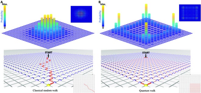 Comparison of the probability distributions of the classical random walk and the quantum walk on a large lattice. The red lines depict the routes of a walker that starts from the central point and attains the yellow point after 30 steps. Above the grid is the probability distribution, which represents the possibility that the walker appears at the corresponding lattice site after 15 steps.