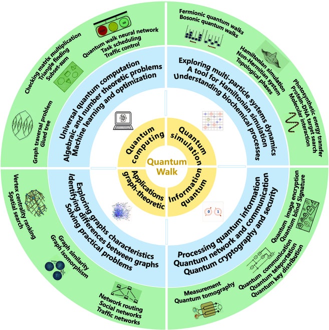 Summary of quantum walk applications. They are divided into 4 main categories: quantum computing, quantum simulation, quantum information processing, and graph-theoretic applications.