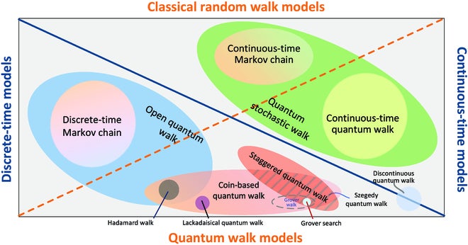 Relationships between random walk models. The dashed orange line and the solid blue line are used to separate discrete and continuous models and classical and quantum models, respectively.