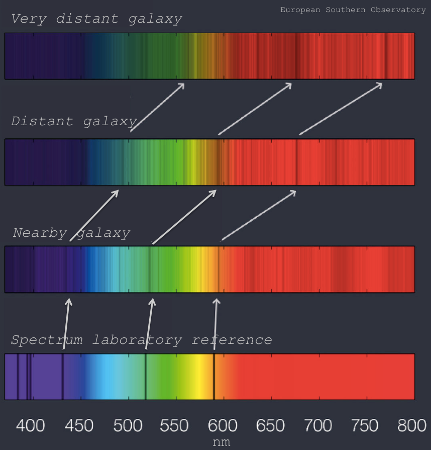 Hubble eventually determined that the velocity at which galaxies were receding was proportional to how far away they were; the further away the galaxies were, the higher their redshift was. This equation, Hubble's Law, is written as v = H0d.