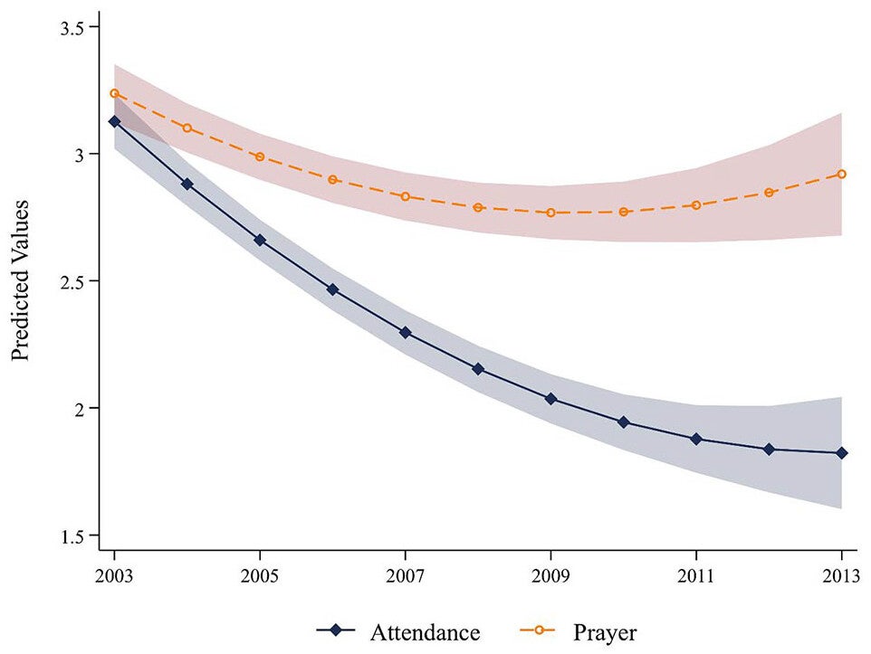 Estimated trajectories of attendance and prayer (2003–2013).