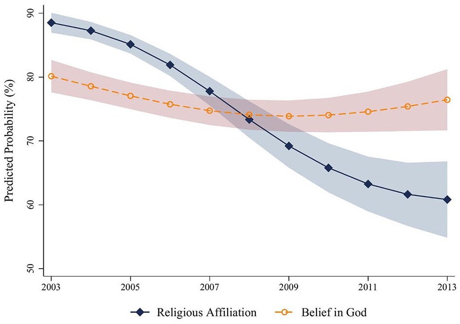 Estimated trajectories of religious affiliation and belief in God (2003–2013).