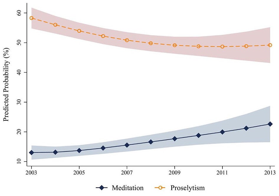 Estimated trajectories of meditation and proselytism (2003–2013).