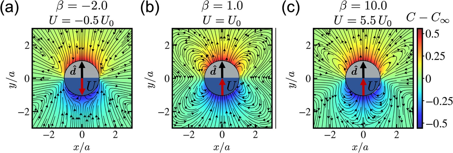 Local flow field in the laboratory frame and solute concentration gradient generated by a phoretic Janus particle in free space with phoretic mobility ratios (a) β = −2.0, (b) β = 1.0, and (c) β = 10.0.