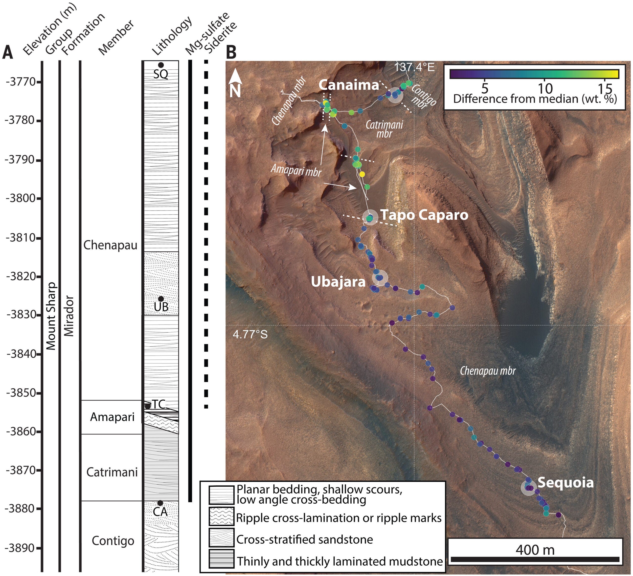 Carbonates identified by the Curiosity rover indicate a carbon cycle operated on ancient Mars.