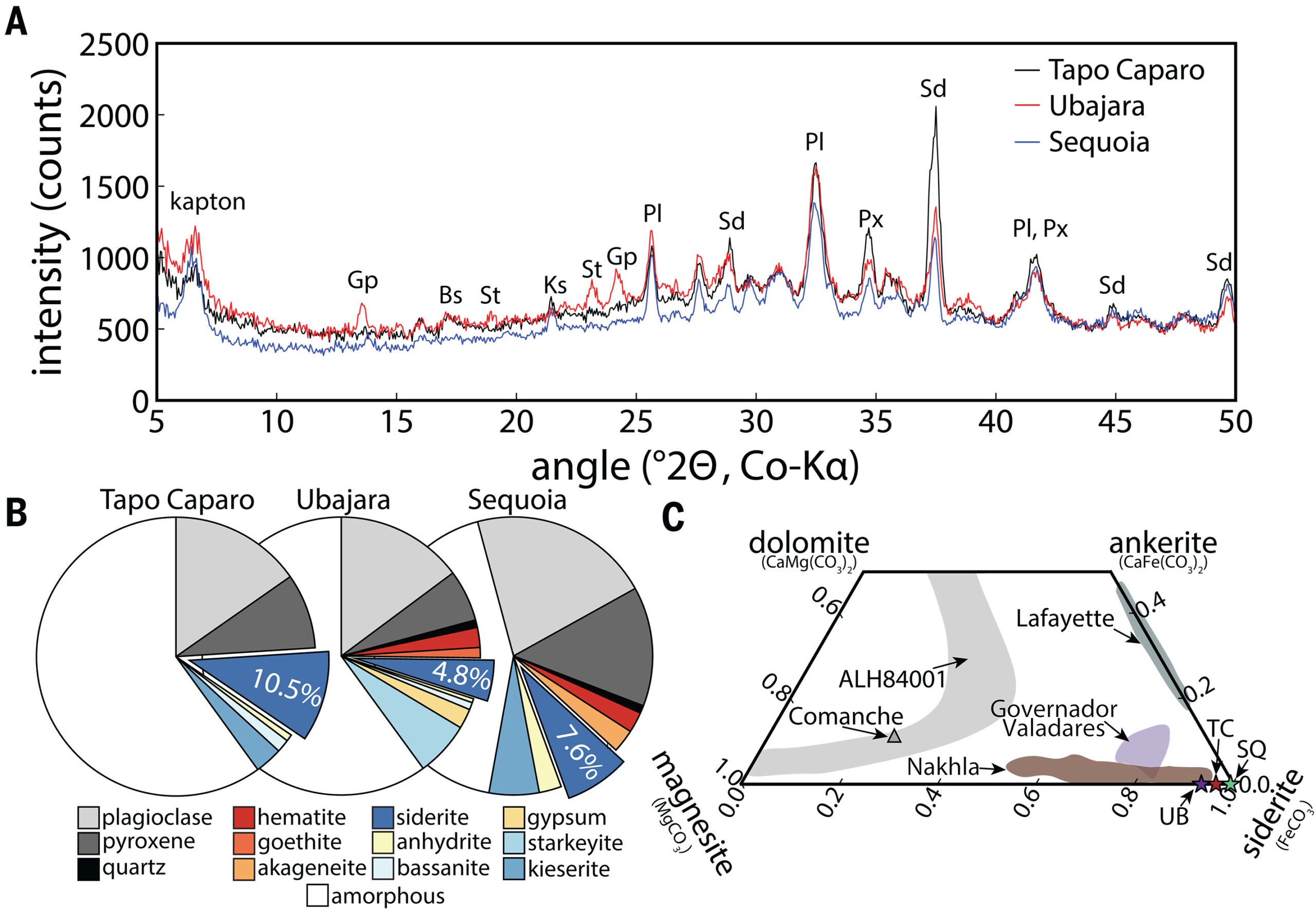 Carbonates identified by the Curiosity rover indicate a carbon cycle operated on ancient Mars