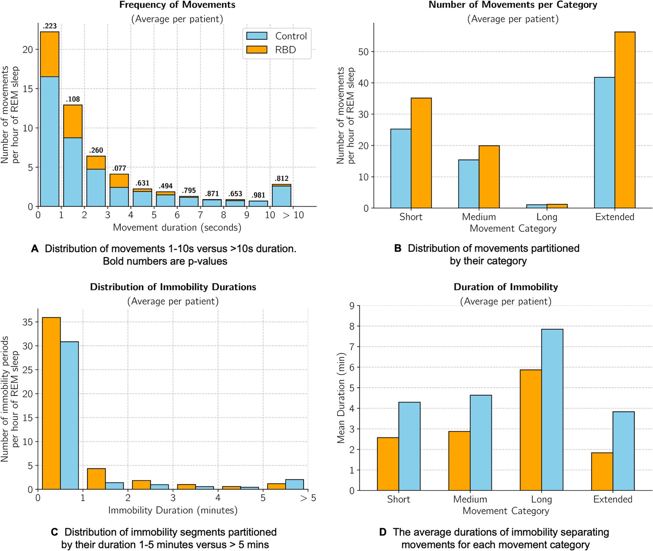 Analysis of Movement and Immobility periods in REM sleep in RBD and control groups.
