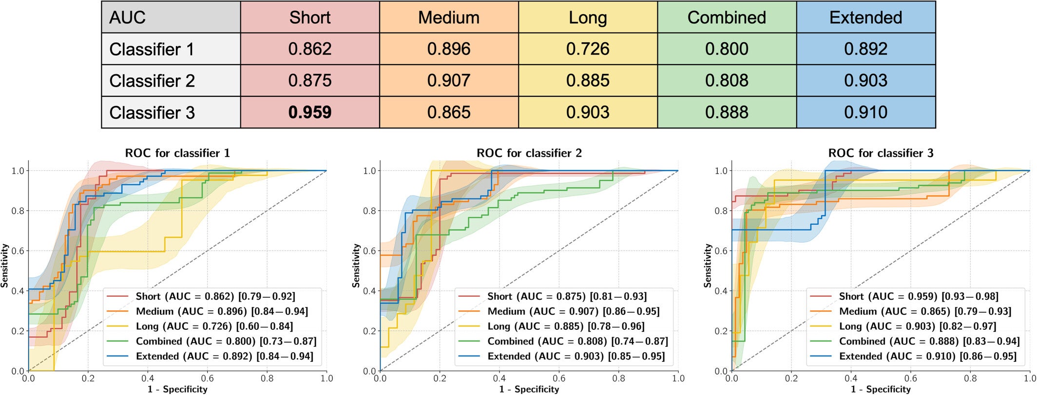 Performance (AUC of ROC curves) of classifiers differentiating patients with iRBD from healthy control when various feature characteristics are sequentially included. 