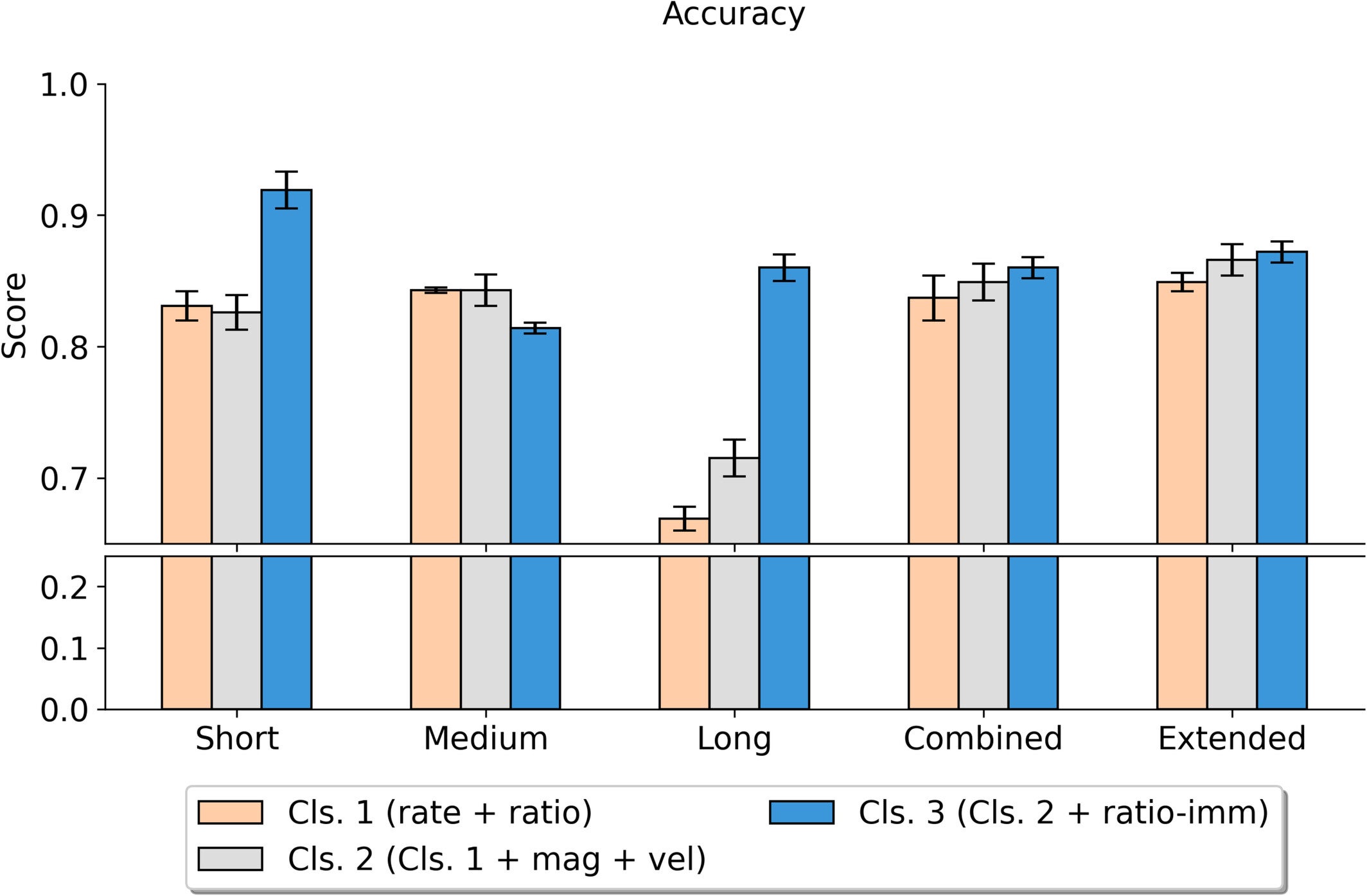 Accuracy of each classifier across categories of movements.