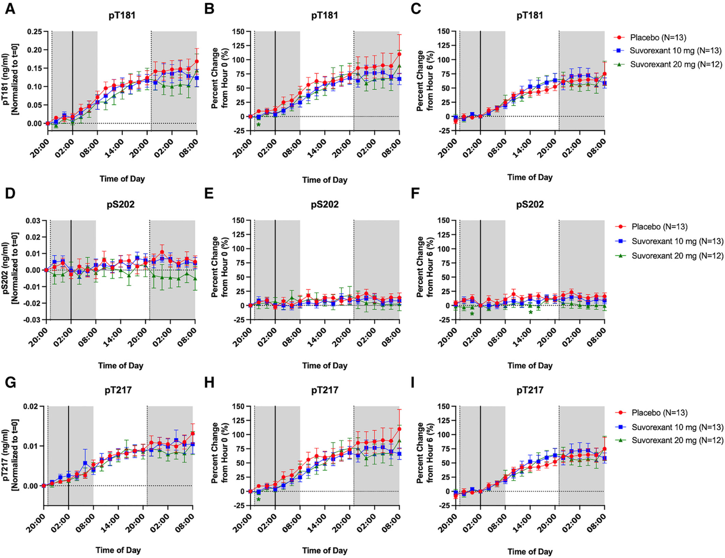 Effect of suvorexant on unphosphorylated tau (i.e., total tau).
