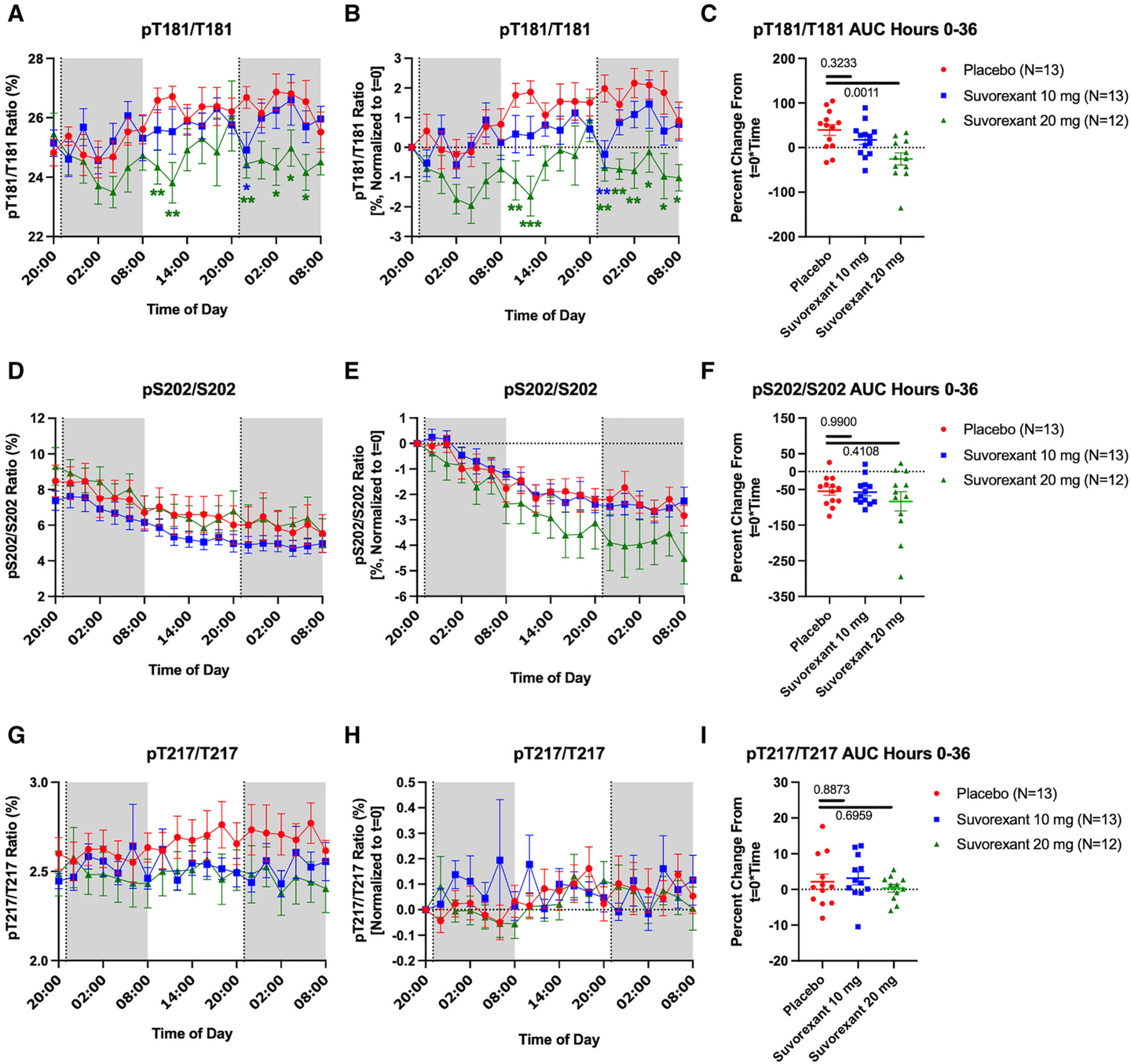 Effect of suvorexant on phosphorylated tau/unphosphorylated tau ratio.