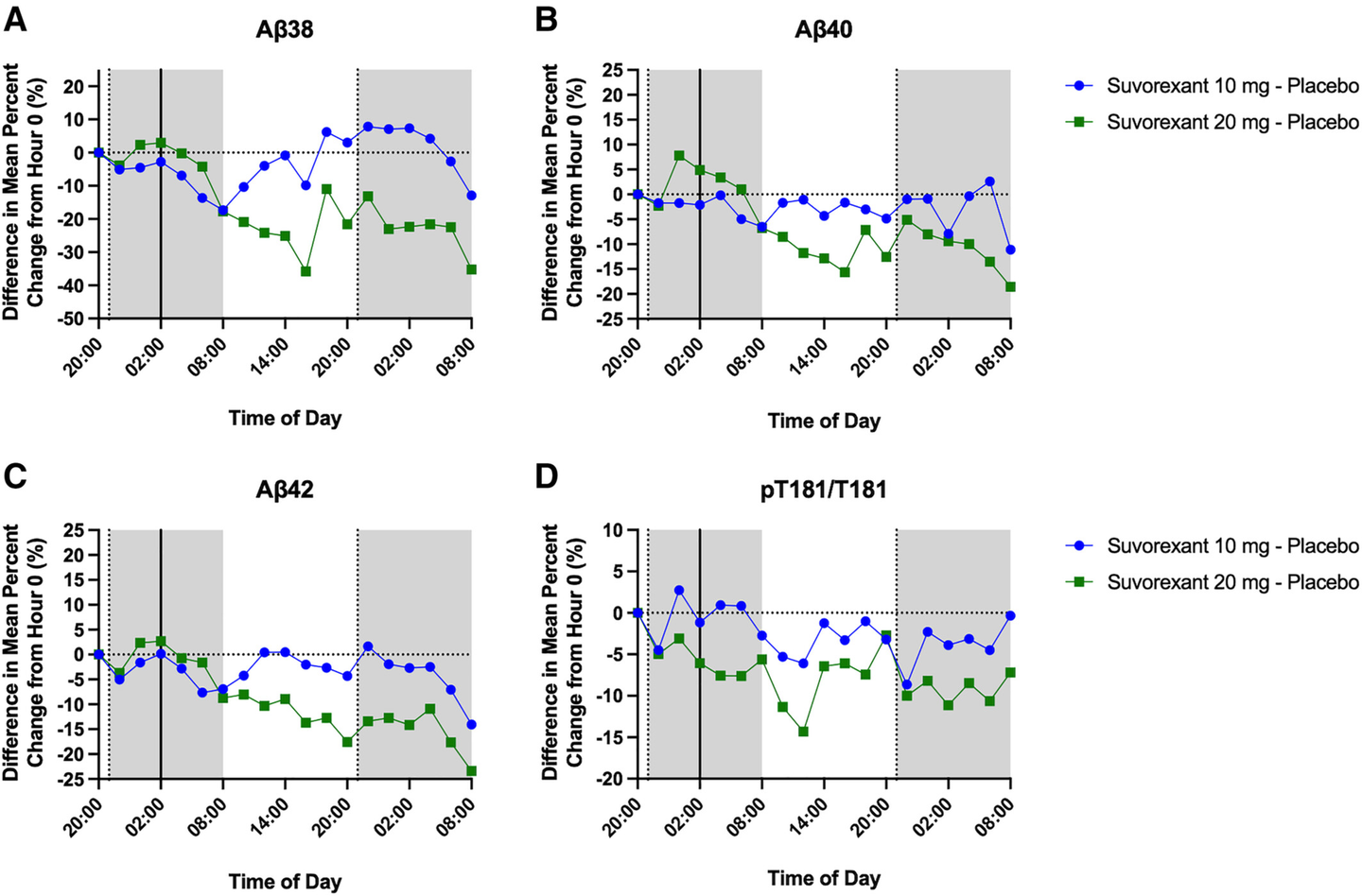 Effect of suvorexant on amyloid-β (Aβ). Aβ38, Aβ40, and Aβ42 were normalized to change from hour 0 for ng/ml (A, D, G), percent change from hour 0 (B, E, H), and percent change from hour 6 (C, F, I).