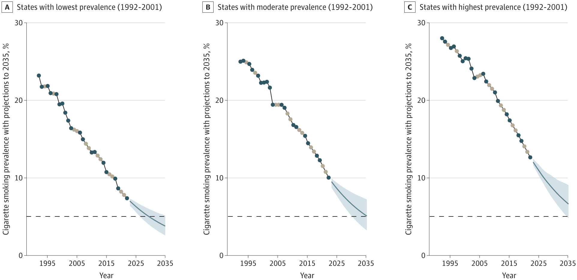 Trends in Cigarette Smoking Prevalence Among US States Divided Into Tertiles on Average Prevalence, 1992-2001