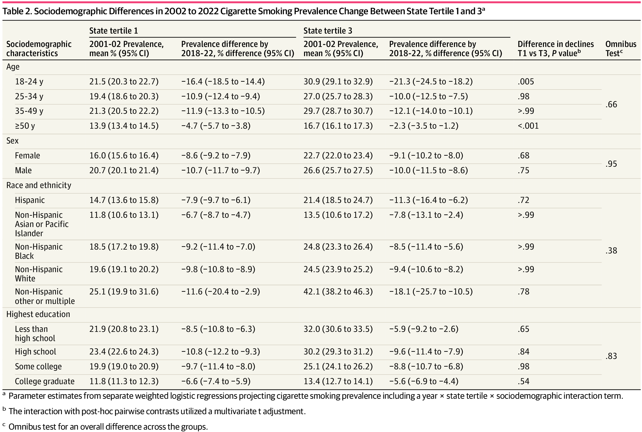 Sociodemographic Differences in 2002 to 2022 Cigarette Smoking Prevalence Change Between State Tertile 1 and 3