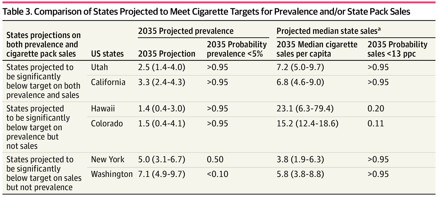 Comparison of States Projected to Meet Cigarette Targets for Prevalence and/or State Pack Sales